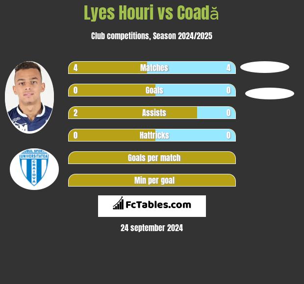 Lyes Houri vs Coadă h2h player stats