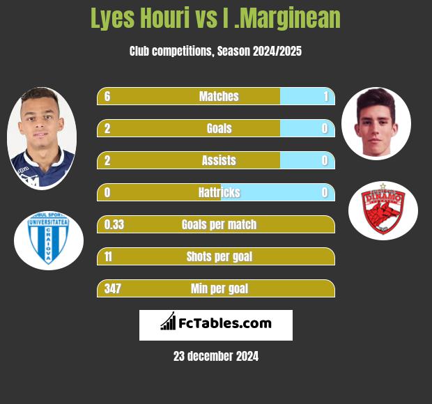 Lyes Houri vs I .Marginean h2h player stats