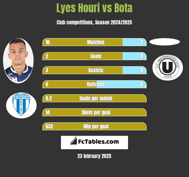 Lyes Houri vs Bota h2h player stats