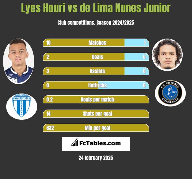 Lyes Houri vs de Lima Nunes Junior h2h player stats