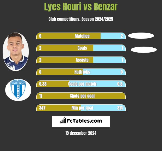 Lyes Houri vs Benzar h2h player stats