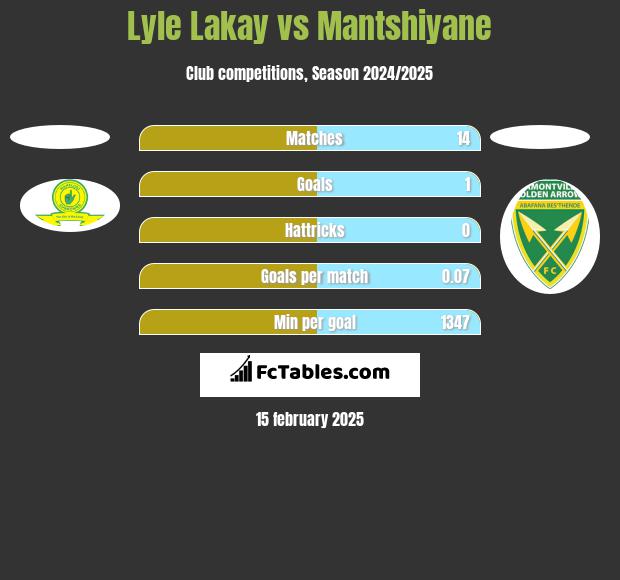 Lyle Lakay vs Mantshiyane h2h player stats