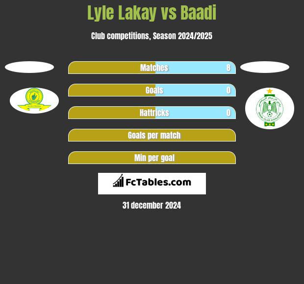 Lyle Lakay vs Baadi h2h player stats