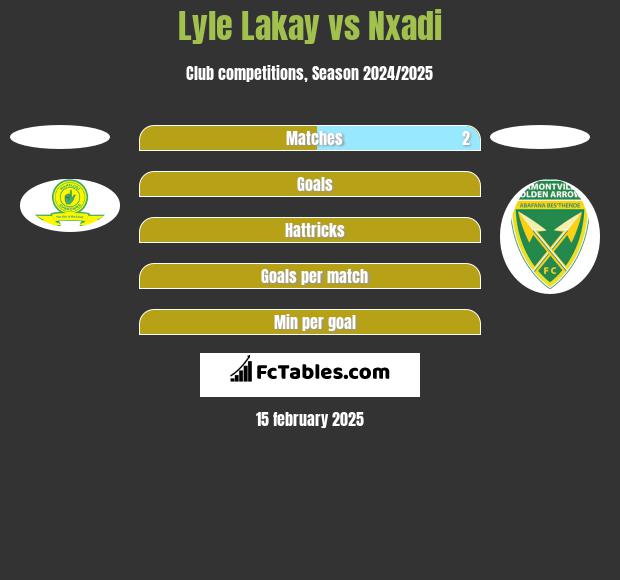 Lyle Lakay vs Nxadi h2h player stats