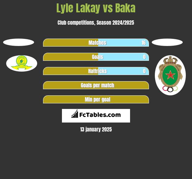 Lyle Lakay vs Baka h2h player stats