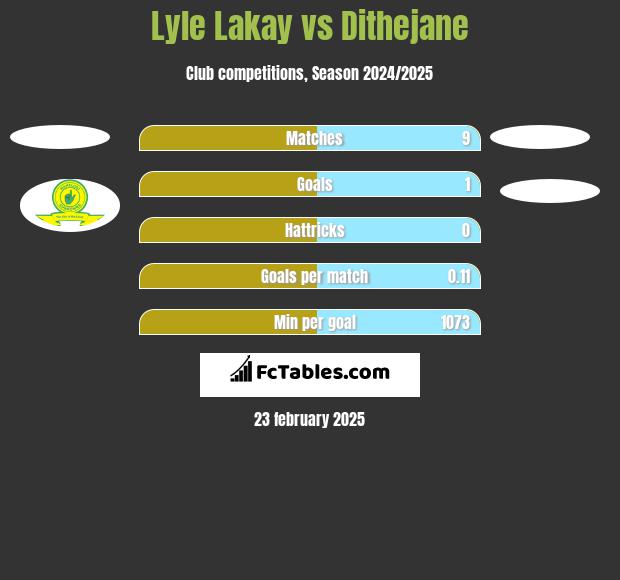 Lyle Lakay vs Dithejane h2h player stats