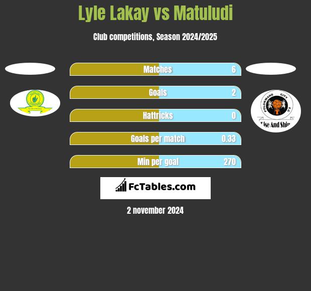 Lyle Lakay vs Matuludi h2h player stats