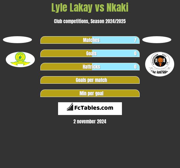 Lyle Lakay vs Nkaki h2h player stats