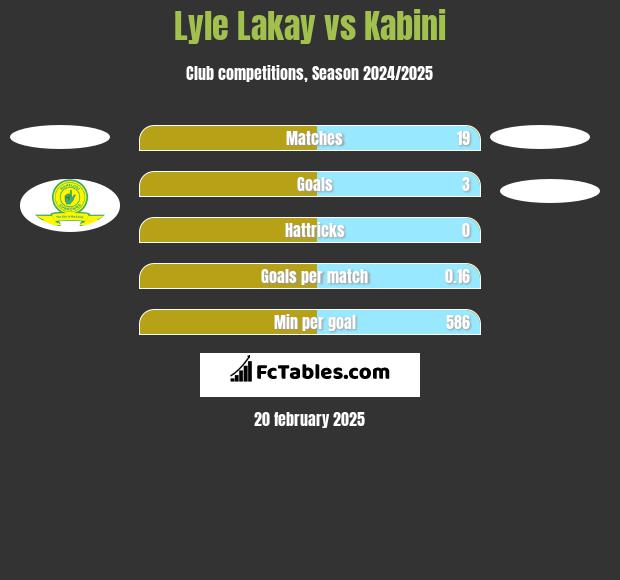 Lyle Lakay vs Kabini h2h player stats