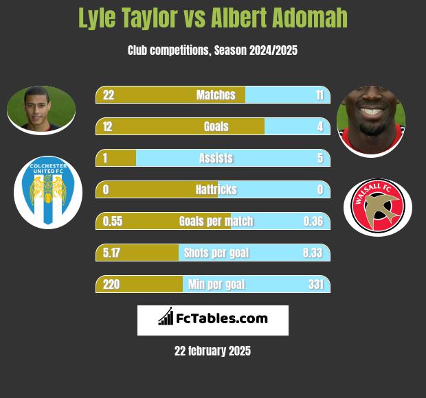 Lyle Taylor vs Albert Adomah h2h player stats