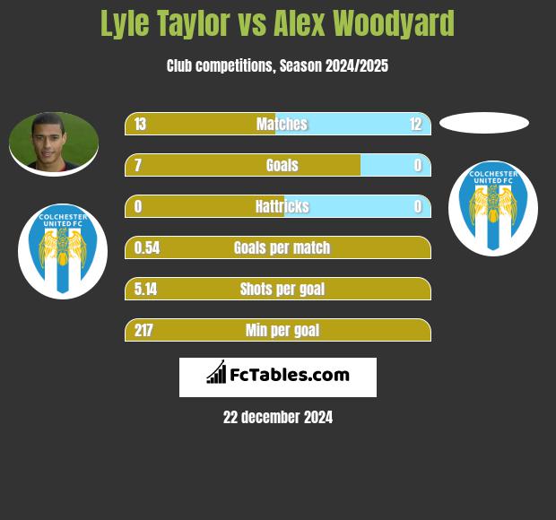 Lyle Taylor vs Alex Woodyard h2h player stats