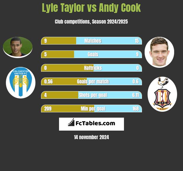 Lyle Taylor vs Andy Cook h2h player stats