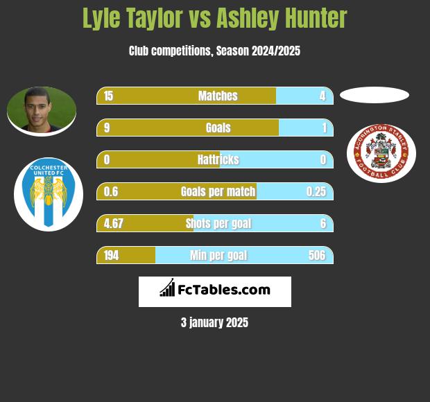 Lyle Taylor vs Ashley Hunter h2h player stats