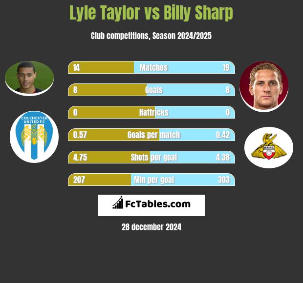 Lyle Taylor vs Billy Sharp h2h player stats