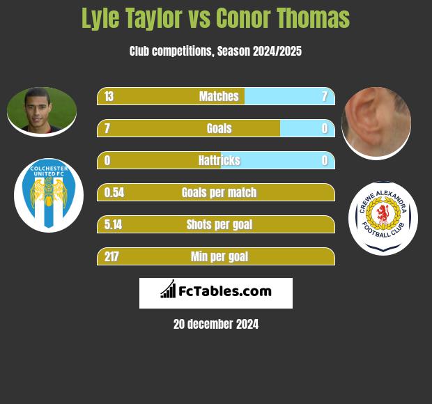 Lyle Taylor vs Conor Thomas h2h player stats