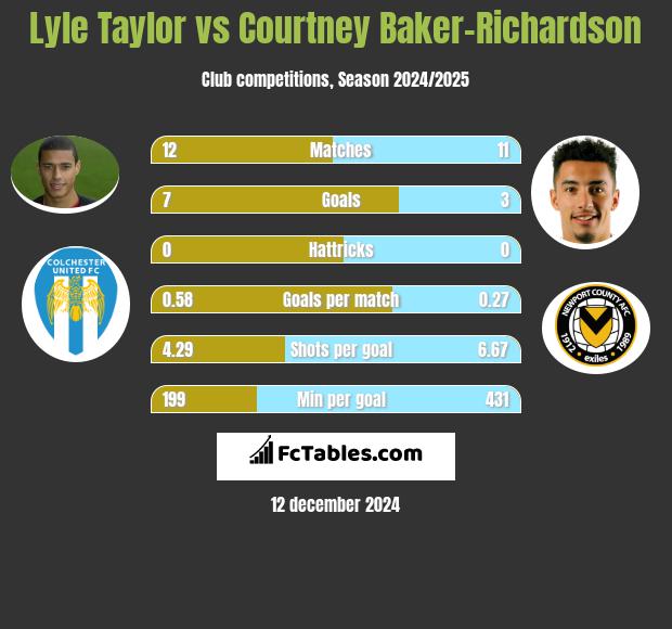 Lyle Taylor vs Courtney Baker-Richardson h2h player stats