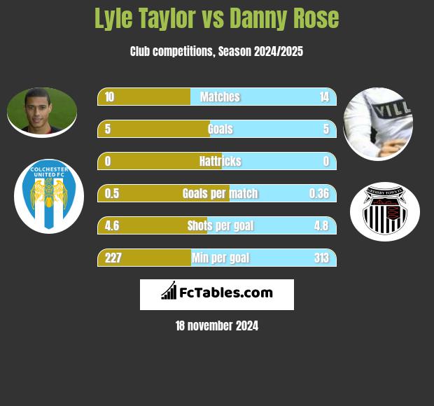 Lyle Taylor vs Danny Rose h2h player stats