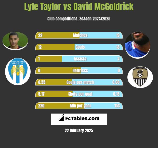 Lyle Taylor vs David McGoldrick h2h player stats