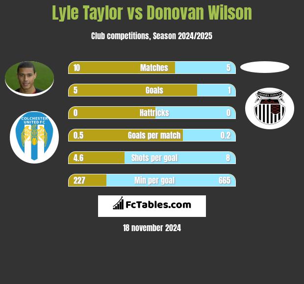 Lyle Taylor vs Donovan Wilson h2h player stats