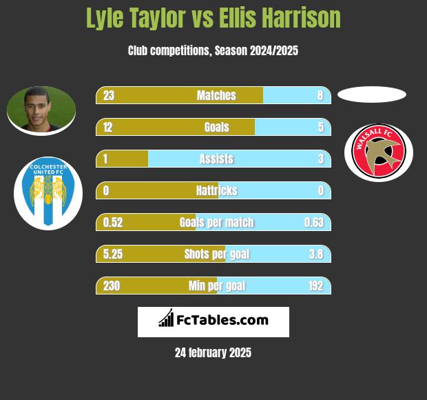 Lyle Taylor vs Ellis Harrison h2h player stats