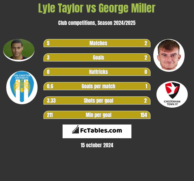 Lyle Taylor vs George Miller h2h player stats