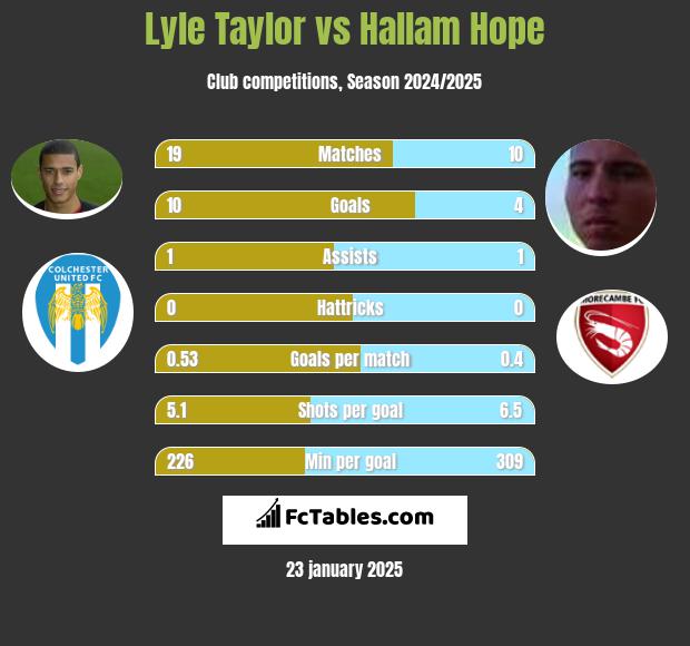 Lyle Taylor vs Hallam Hope h2h player stats