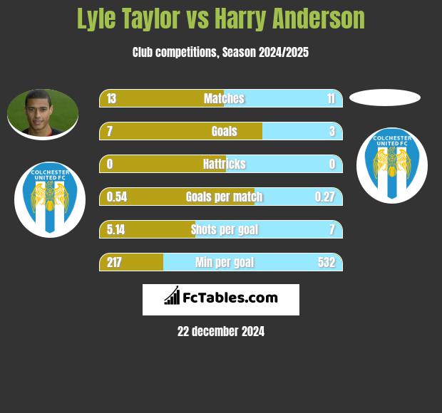 Lyle Taylor vs Harry Anderson h2h player stats