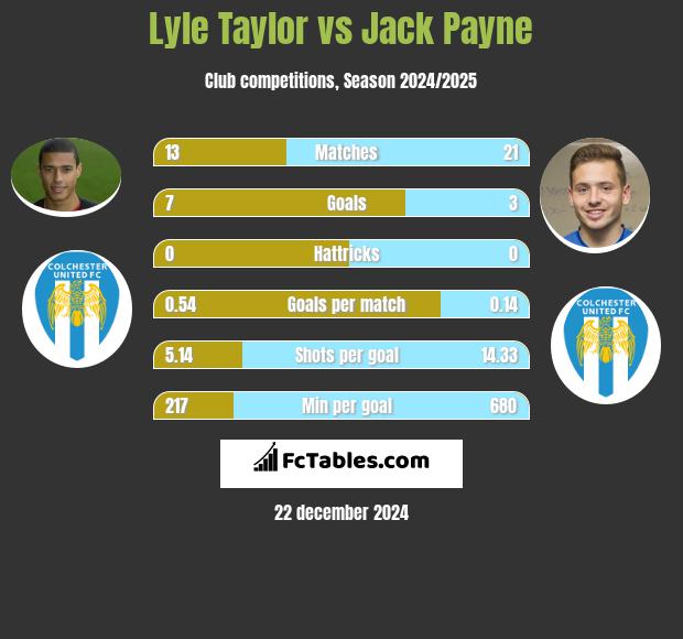 Lyle Taylor vs Jack Payne h2h player stats