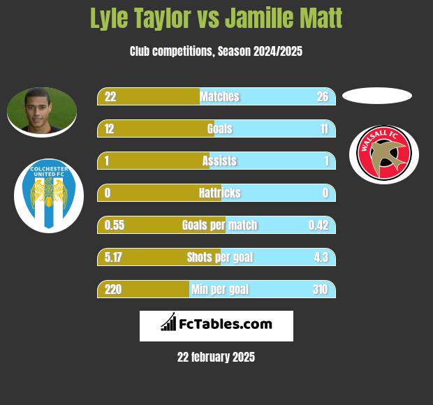 Lyle Taylor vs Jamille Matt h2h player stats