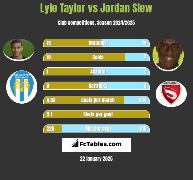 Lyle Taylor vs Jordan Slew h2h player stats