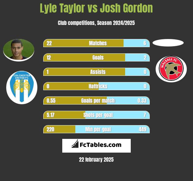 Lyle Taylor vs Josh Gordon h2h player stats