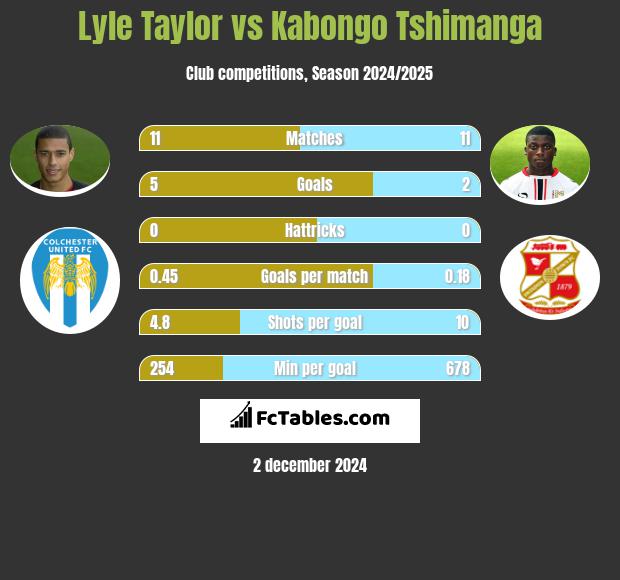 Lyle Taylor vs Kabongo Tshimanga h2h player stats