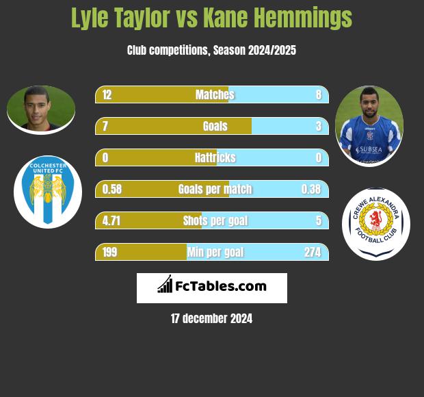 Lyle Taylor vs Kane Hemmings h2h player stats