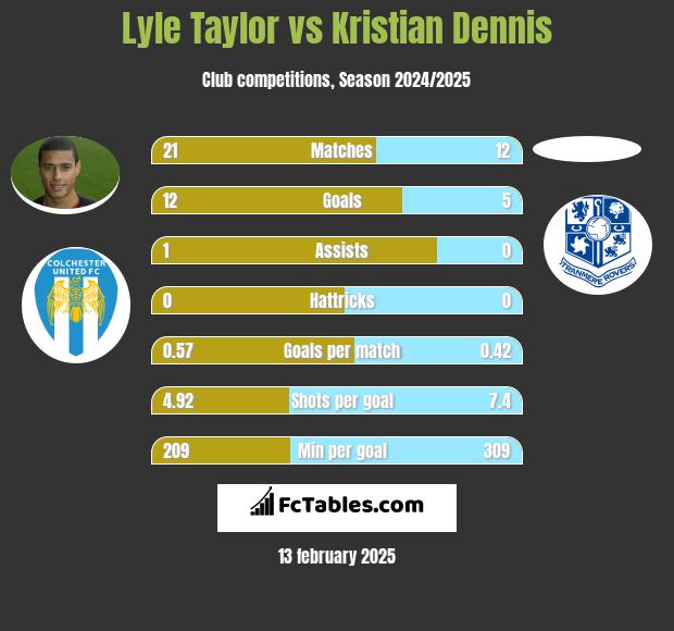 Lyle Taylor vs Kristian Dennis h2h player stats