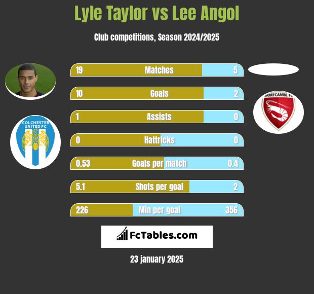 Lyle Taylor vs Lee Angol h2h player stats