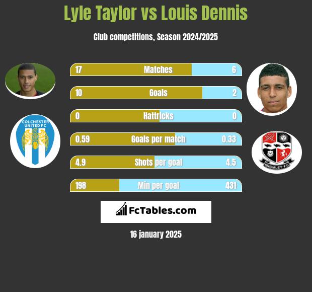 Lyle Taylor vs Louis Dennis h2h player stats