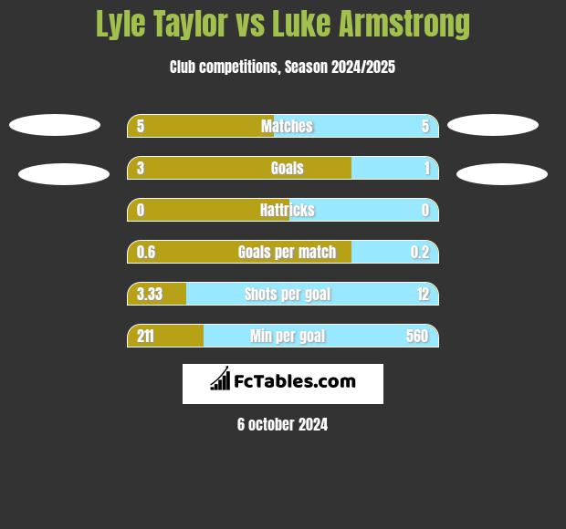 Lyle Taylor vs Luke Armstrong h2h player stats