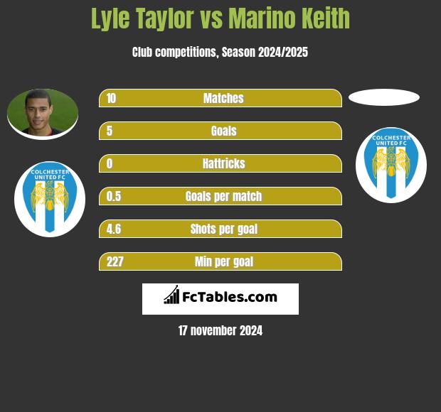 Lyle Taylor vs Marino Keith h2h player stats