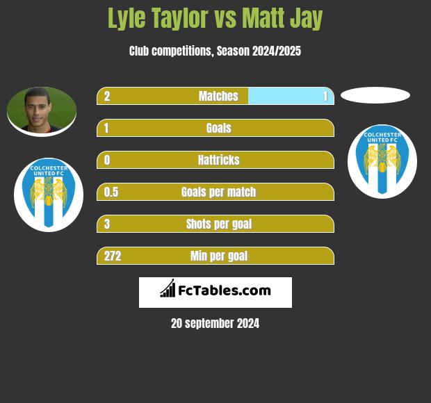 Lyle Taylor vs Matt Jay h2h player stats