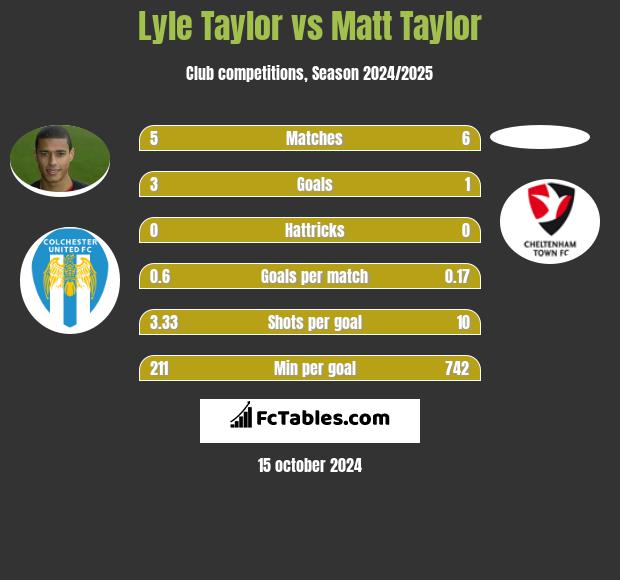 Lyle Taylor vs Matt Taylor h2h player stats