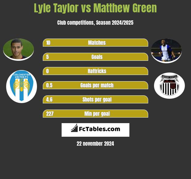 Lyle Taylor vs Matthew Green h2h player stats