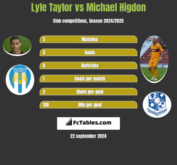 Lyle Taylor vs Michael Higdon h2h player stats