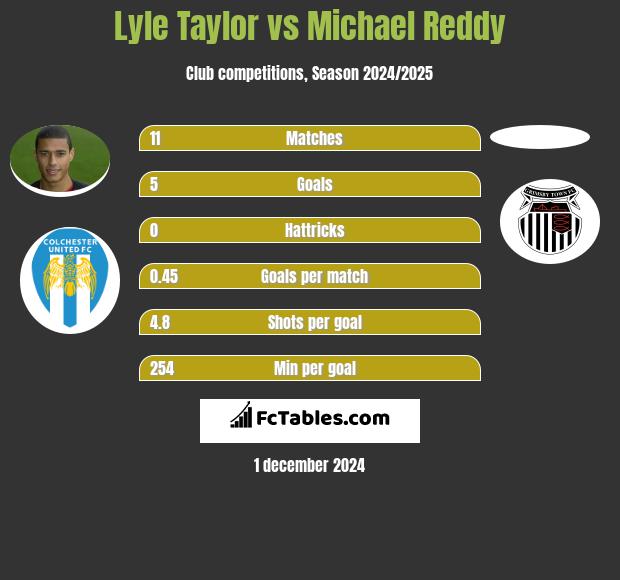 Lyle Taylor vs Michael Reddy h2h player stats