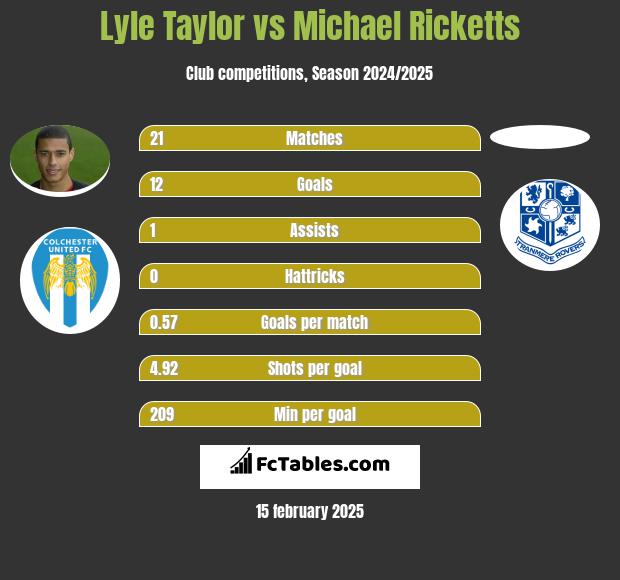 Lyle Taylor vs Michael Ricketts h2h player stats