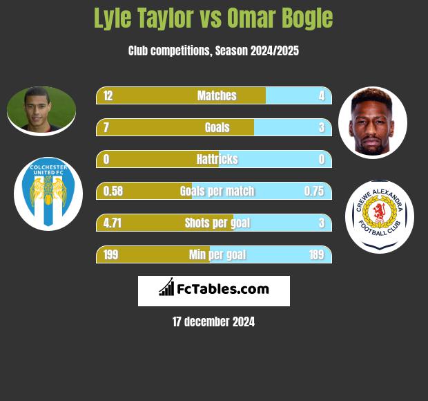 Lyle Taylor vs Omar Bogle h2h player stats