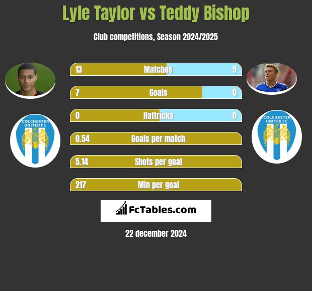 Lyle Taylor vs Teddy Bishop h2h player stats