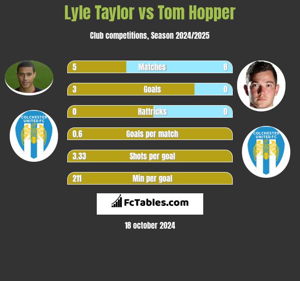 Lyle Taylor vs Tom Hopper h2h player stats