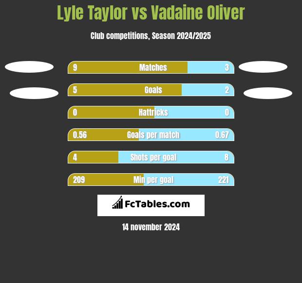 Lyle Taylor vs Vadaine Oliver h2h player stats