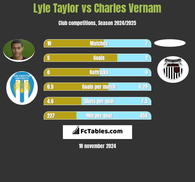 Lyle Taylor vs Charles Vernam h2h player stats