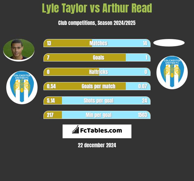 Lyle Taylor vs Arthur Read h2h player stats